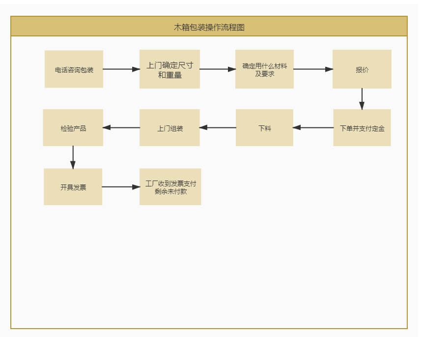 翰辉供应链木箱包装流程图